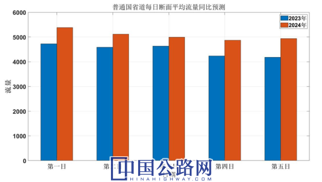 图6 普通国省干线每日断面平均交通流量预测(机动车).png