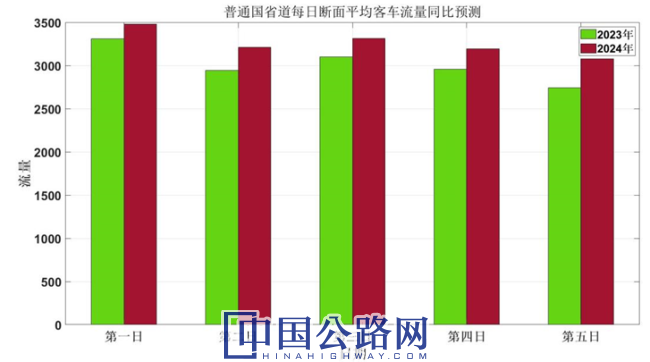 图7 普通国省干线每日断面平均交通流量预测（客车）.png